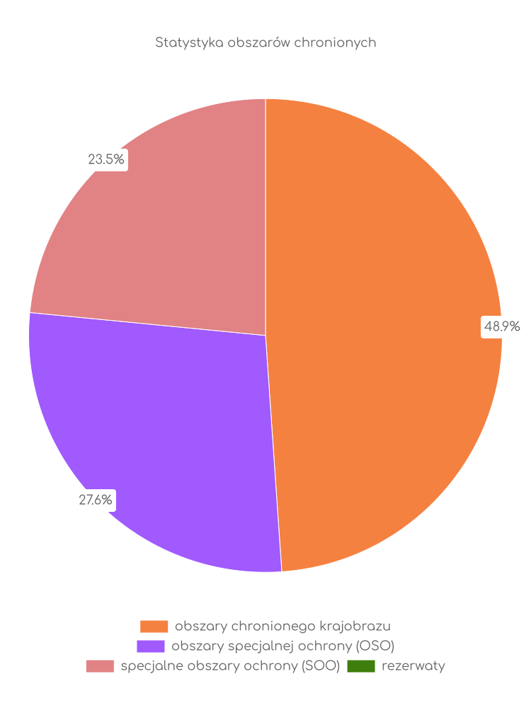 Statystyka obszarów chronionych Rymanowa